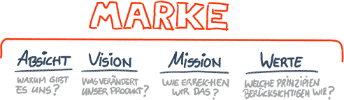 Markenkern definieren, Branding, 2wie20, Osnabrück
